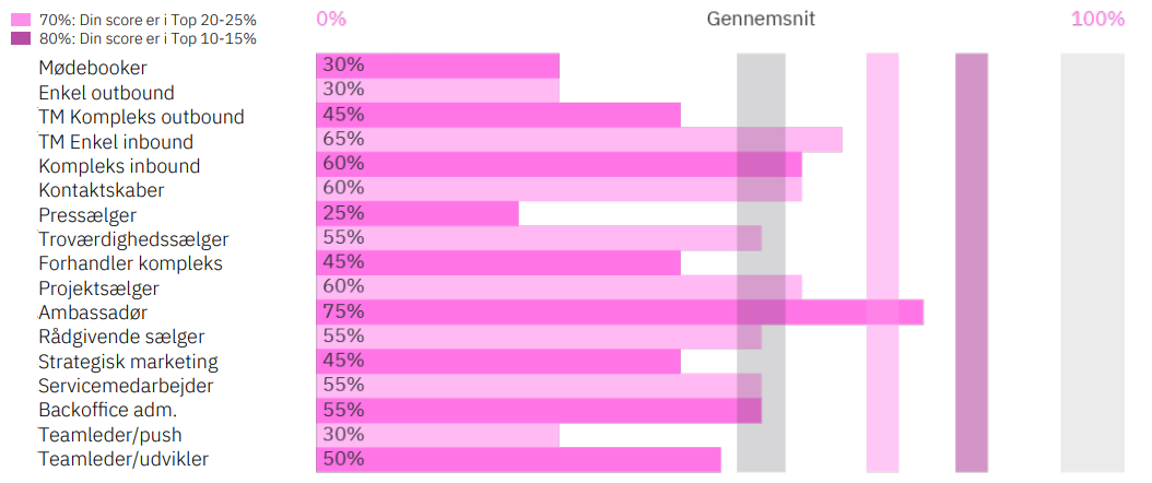 Stressgraf fra talenttesten TT38