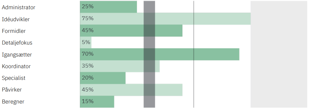 Stressgraf fra talenttesten TT38